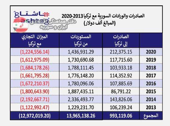 واردات سوریه از ترکیه 