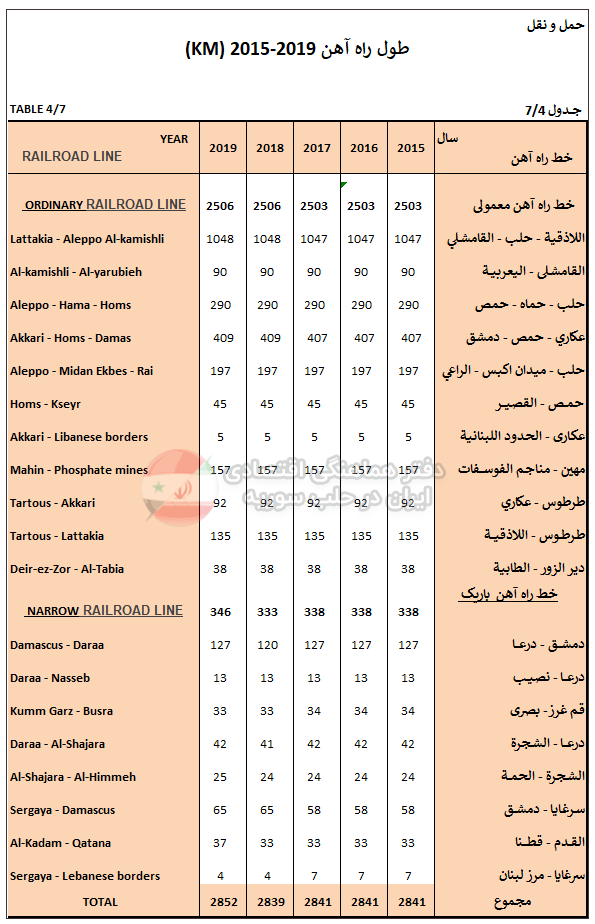 خطوط ریلی موجود در سوریه