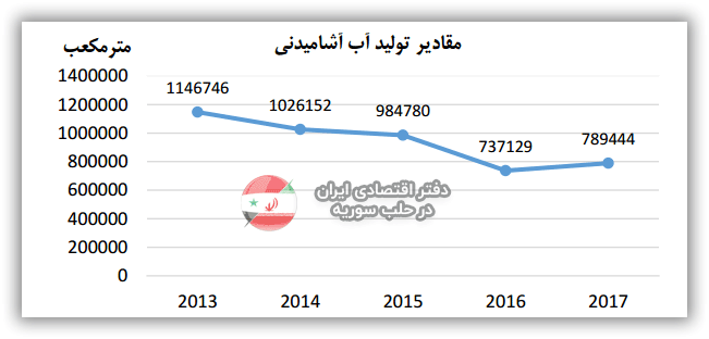 مقادیر تولید آب آشامیدنی در سوریه