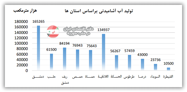 مقادیر تولید آب آشامیدنی در سوریه