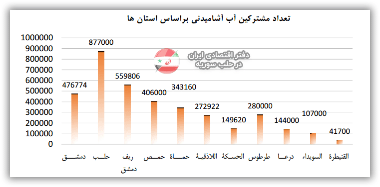 تعداد مشترکین آب آشامیدنی استانهای سوریه