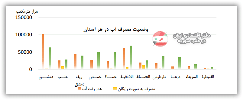 وضعیت مصرف آب در هر استان سوریه