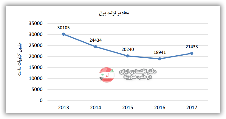 مقادیر تولید برق در سوریه
