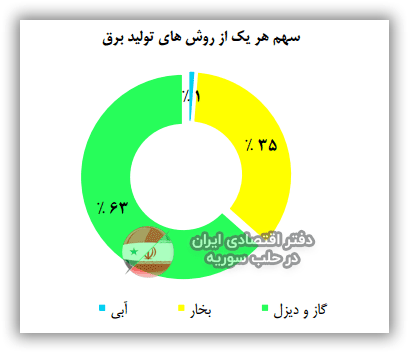 سهم هریک از روشهای تولید برق در سوریه
