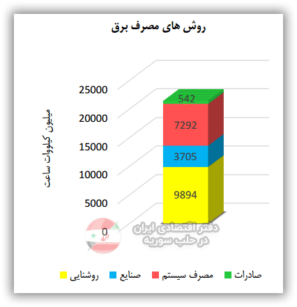 روشهای مصرف برق در سوریه