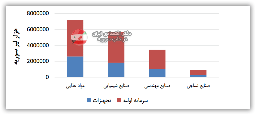 میزان هزینه های صرف شده برای اجرا پروژه های صنعتی به تفکیک صنایع سوریه