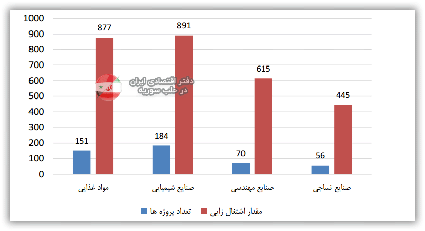 تعداد پروژههای انجام شده و میزان اشتغالزایی صنایع مختلف سوریه