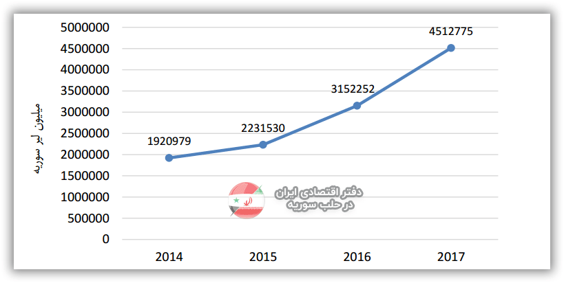 روند تغییرات میزان تولید صنایع سوریه طی سالهای 2014-2017