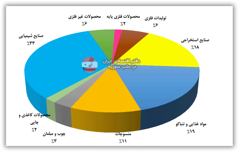 میزان کل تولید صنایع مختلف سوریه در سال2017