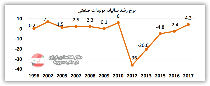 نرخ رشد سالیانه تولیدات صنعتی سوریه