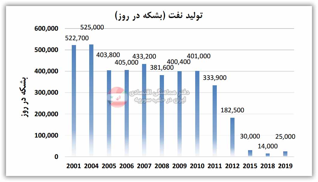 تولید نفت در سوریه (بشکه در روز)