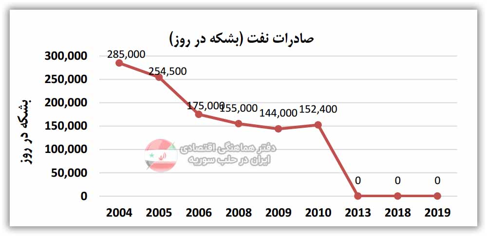 میزان صادرات نفت سوریه (بشکه در روز)