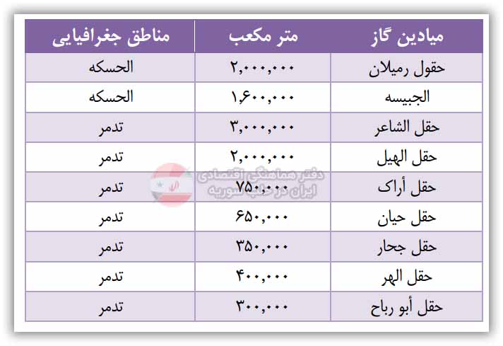 میادین گاز سوریه در سال 2010