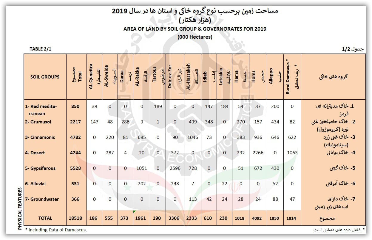 مساحت زمین بر حسب نوع خاک در استانهای سوریه