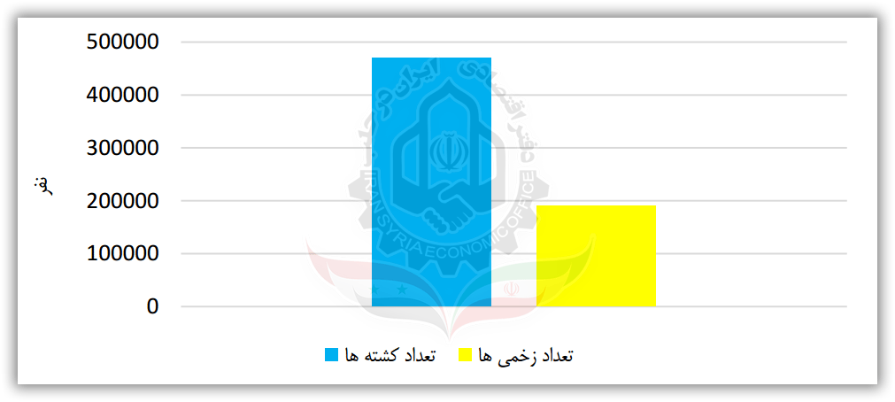 آمار تلفات سوریه بر اثر جنگ