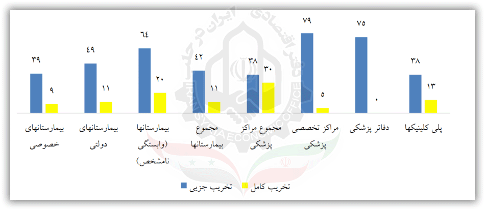خسارات وارد شده به امکانات بخش بهداشت و درمان سوریه برحسب نوع مکان تا فوریه 2017 (World Bank Staff calculation, 2018)