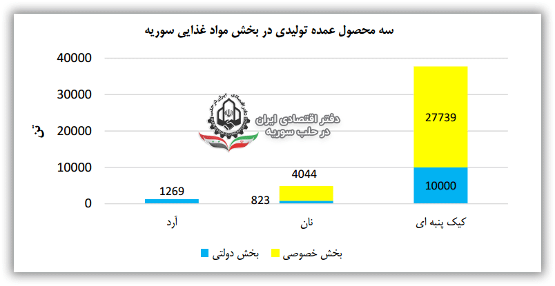 سه محصول عمده تولیدی در بخش مواد غذایی سوریه