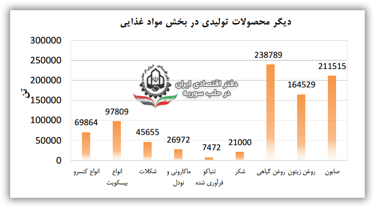 دیگر محصولات تولیدی در بخش مواد غذایی