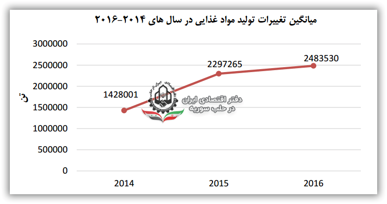 میانگین تغییرات تولید مواد غذایی در سال های 2014-2016