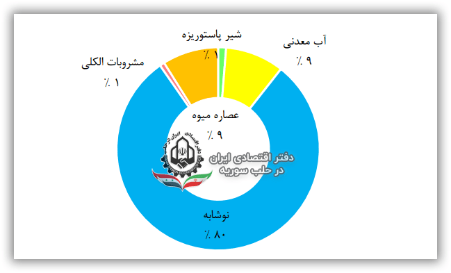 محصولات عمده تولیدی در بخش مایعات غذایی سوریه