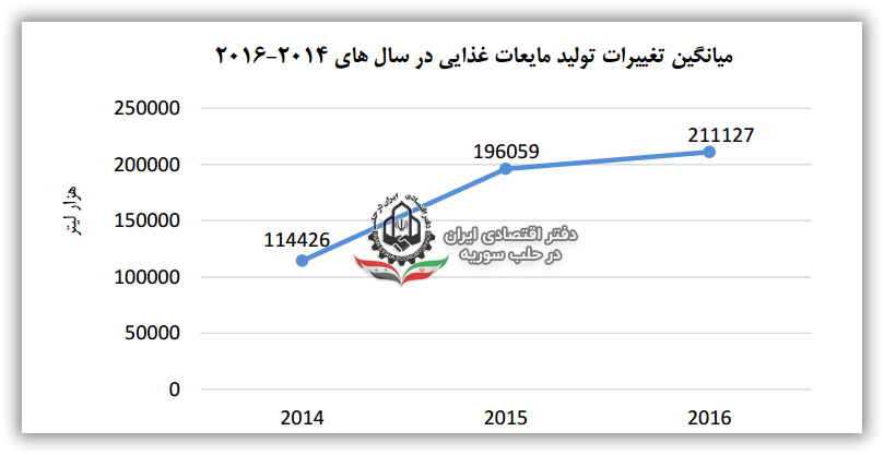 میانگین تغییرات تولید مایعات غذایی در سال های 2014-2016