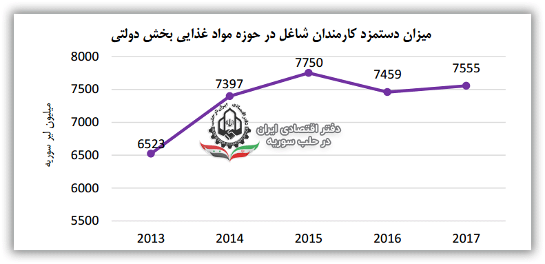 میزان دستمزد کارمندان شاغل در حوزه مواد غذایی بخش دولتی