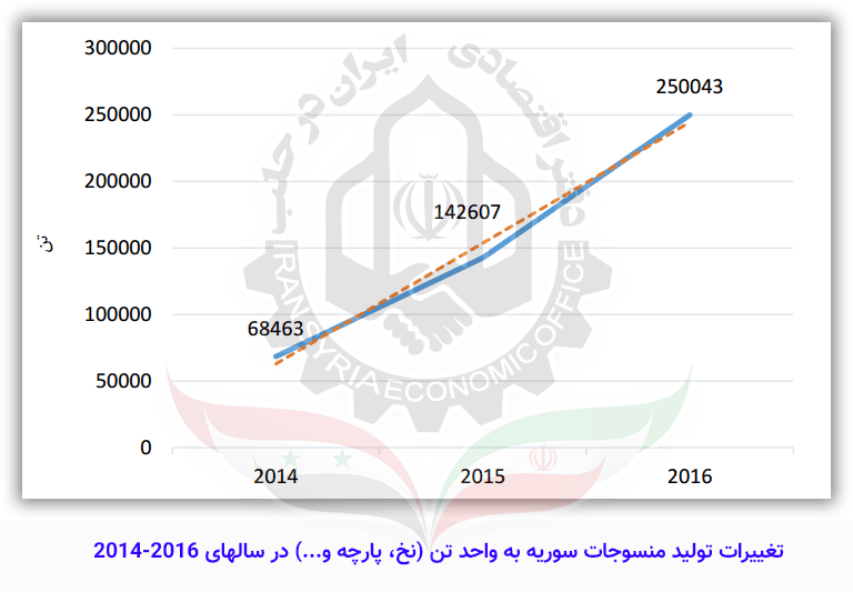 تغییرات تولید منسوجات سوریه به واحد تن (نخ، پارچه و...) در سالهای 2014-2016