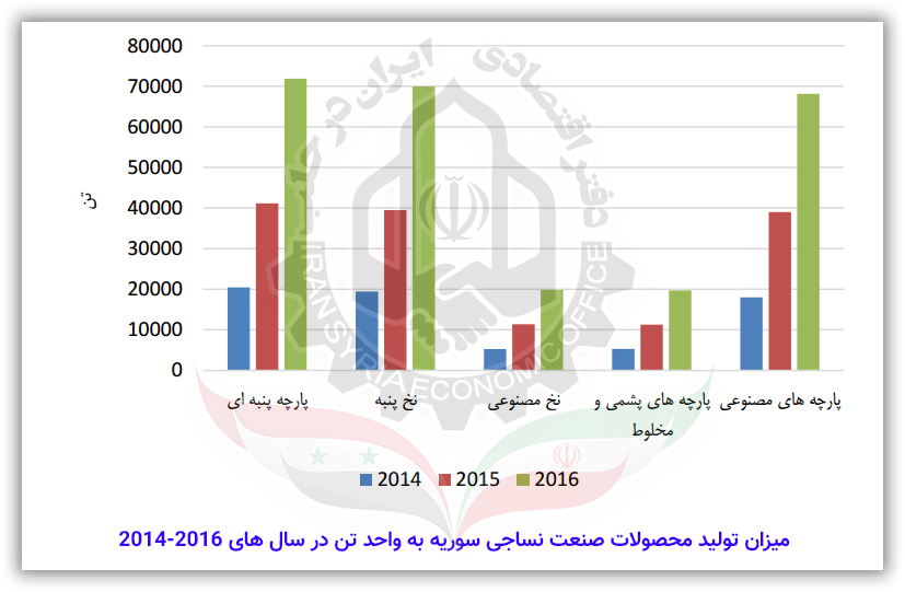 میزان تولید محصولات صنعت نساجی سوریه به واحد تن در سال های 2014-2016